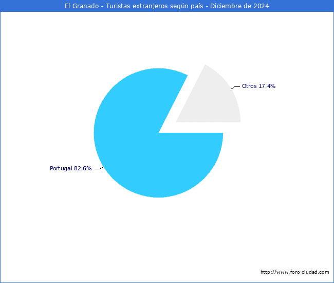 Numero de turistas de origen Extranjero por pais de procedencia en el Municipio de El Granado hasta Diciembre del 2024.