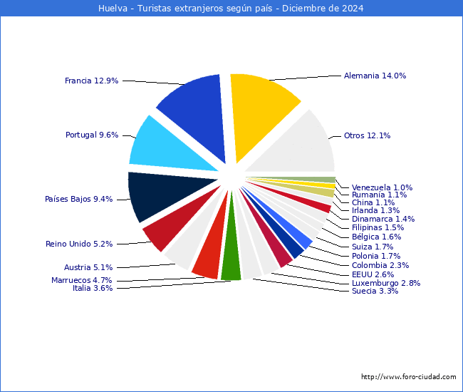 Numero de turistas de origen Extranjero por pais de procedencia en el Municipio de Huelva hasta Diciembre del 2024.