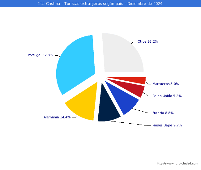 Numero de turistas de origen Extranjero por pais de procedencia en el Municipio de Isla Cristina hasta Diciembre del 2024.