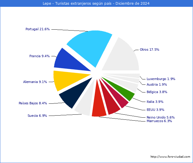 Numero de turistas de origen Extranjero por pais de procedencia en el Municipio de Lepe hasta Diciembre del 2024.