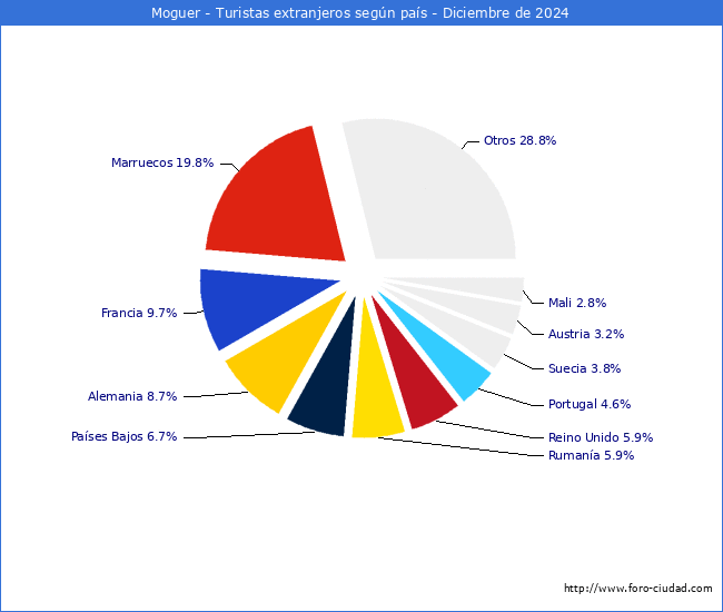 Numero de turistas de origen Extranjero por pais de procedencia en el Municipio de Moguer hasta Diciembre del 2024.