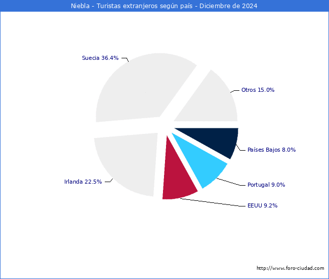 Numero de turistas de origen Extranjero por pais de procedencia en el Municipio de Niebla hasta Diciembre del 2024.