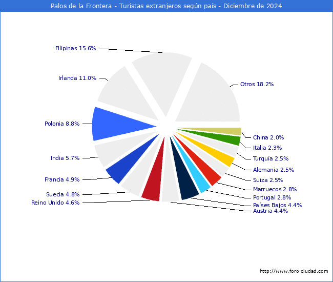 Numero de turistas de origen Extranjero por pais de procedencia en el Municipio de Palos de la Frontera hasta Diciembre del 2024.