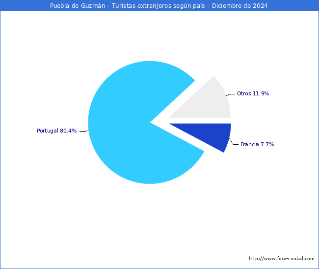 Numero de turistas de origen Extranjero por pais de procedencia en el Municipio de Puebla de Guzmn hasta Diciembre del 2024.