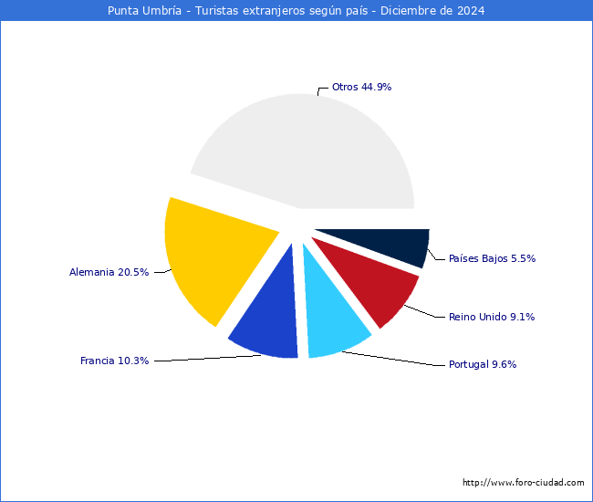 Numero de turistas de origen Extranjero por pais de procedencia en el Municipio de Punta Umbra hasta Diciembre del 2024.