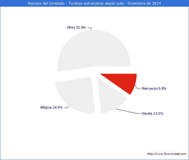 Numero de turistas de origen Extranjero por pais de procedencia en el Municipio de Rociana del Condado hasta Diciembre del 2024.
