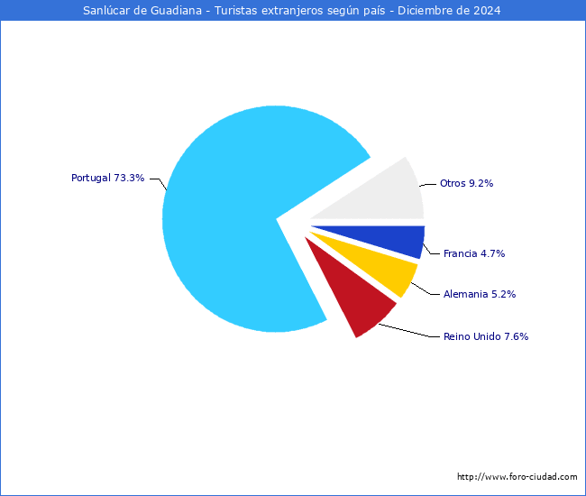 Numero de turistas de origen Extranjero por pais de procedencia en el Municipio de Sanlcar de Guadiana hasta Diciembre del 2024.