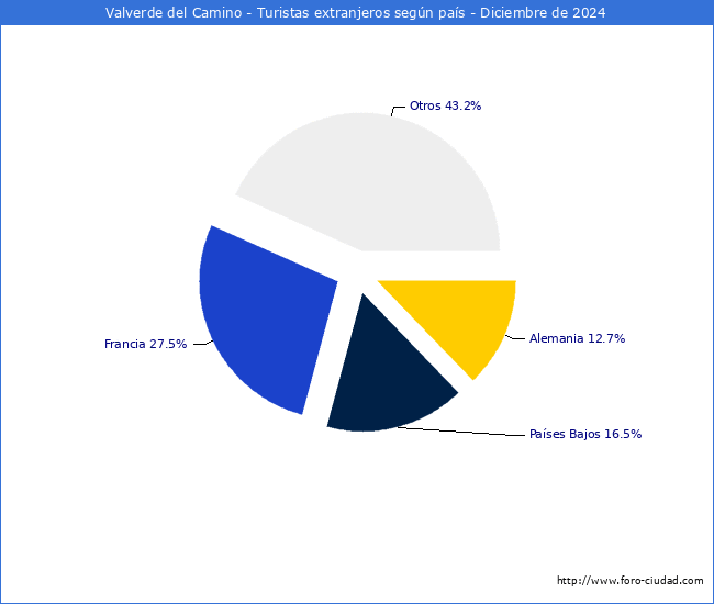 Numero de turistas de origen Extranjero por pais de procedencia en el Municipio de Valverde del Camino hasta Diciembre del 2024.