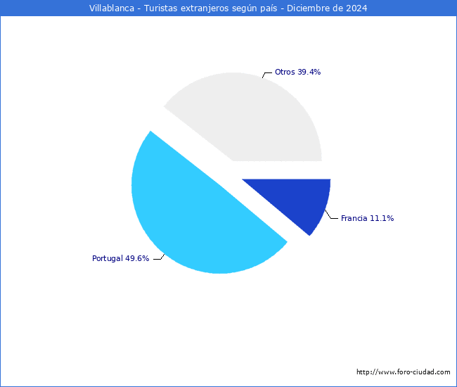Numero de turistas de origen Extranjero por pais de procedencia en el Municipio de Villablanca hasta Diciembre del 2024.