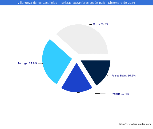 Numero de turistas de origen Extranjero por pais de procedencia en el Municipio de Villanueva de los Castillejos hasta Diciembre del 2024.