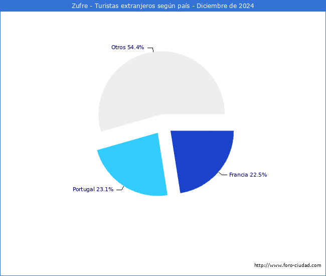 Numero de turistas de origen Extranjero por pais de procedencia en el Municipio de Zufre hasta Diciembre del 2024.