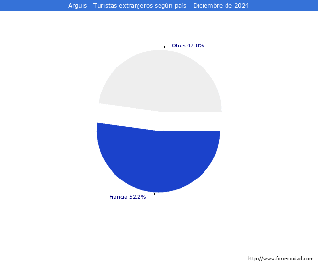 Numero de turistas de origen Extranjero por pais de procedencia en el Municipio de Arguis hasta Diciembre del 2024.