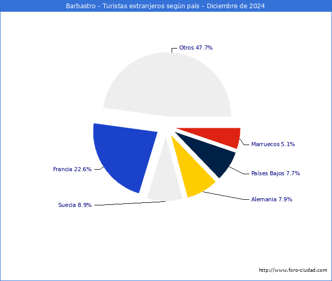 Numero de turistas de origen Extranjero por pais de procedencia en el Municipio de Barbastro hasta Diciembre del 2024.