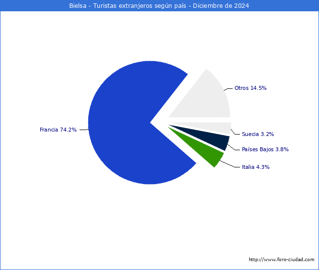 Numero de turistas de origen Extranjero por pais de procedencia en el Municipio de Bielsa hasta Diciembre del 2024.