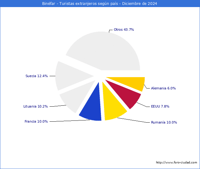 Numero de turistas de origen Extranjero por pais de procedencia en el Municipio de Binfar hasta Diciembre del 2024.