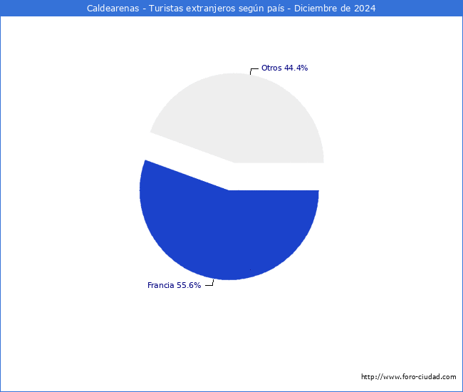 Numero de turistas de origen Extranjero por pais de procedencia en el Municipio de Caldearenas hasta Diciembre del 2024.