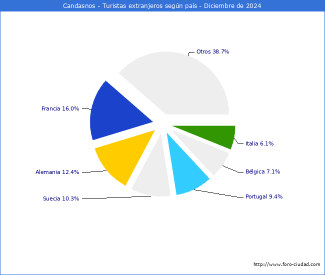 Numero de turistas de origen Extranjero por pais de procedencia en el Municipio de Candasnos hasta Diciembre del 2024.