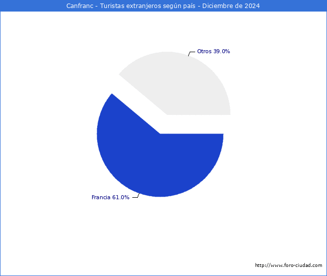 Numero de turistas de origen Extranjero por pais de procedencia en el Municipio de Canfranc hasta Diciembre del 2024.