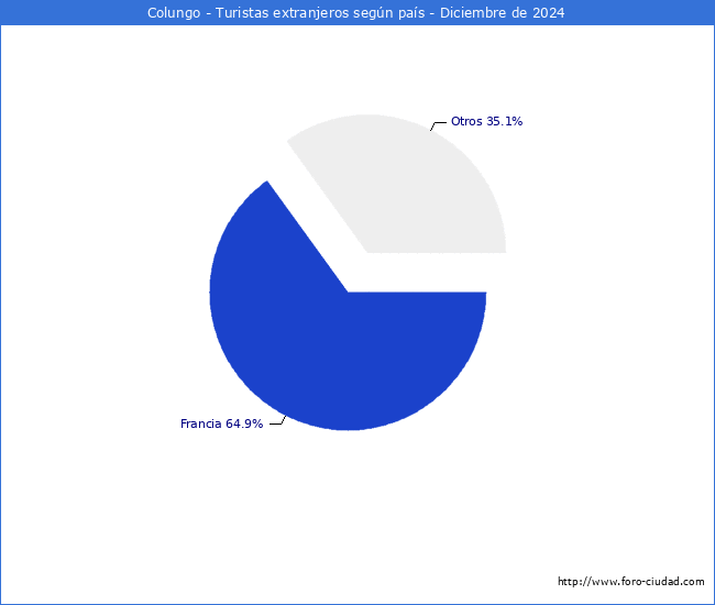 Numero de turistas de origen Extranjero por pais de procedencia en el Municipio de Colungo hasta Diciembre del 2024.