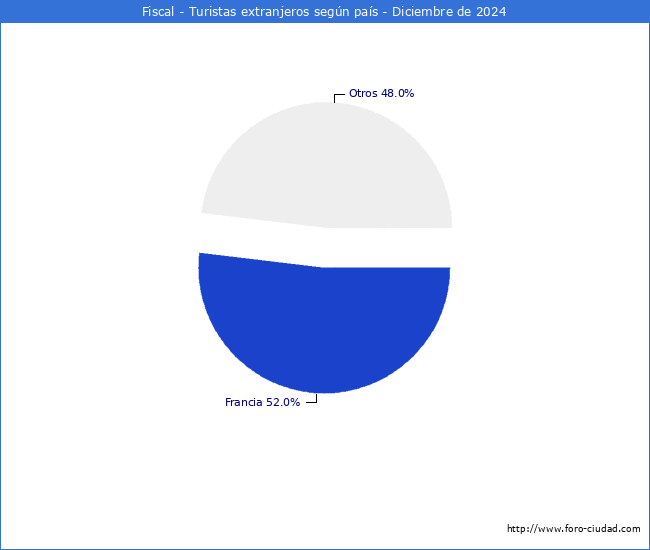Numero de turistas de origen Extranjero por pais de procedencia en el Municipio de Fiscal hasta Diciembre del 2024.