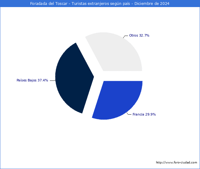 Numero de turistas de origen Extranjero por pais de procedencia en el Municipio de Foradada del Toscar hasta Diciembre del 2024.