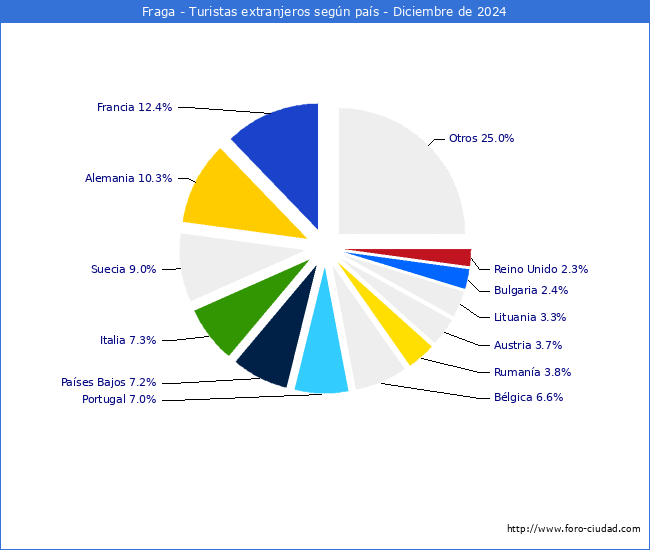 Numero de turistas de origen Extranjero por pais de procedencia en el Municipio de Fraga hasta Diciembre del 2024.