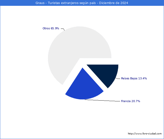 Numero de turistas de origen Extranjero por pais de procedencia en el Municipio de Graus hasta Diciembre del 2024.
