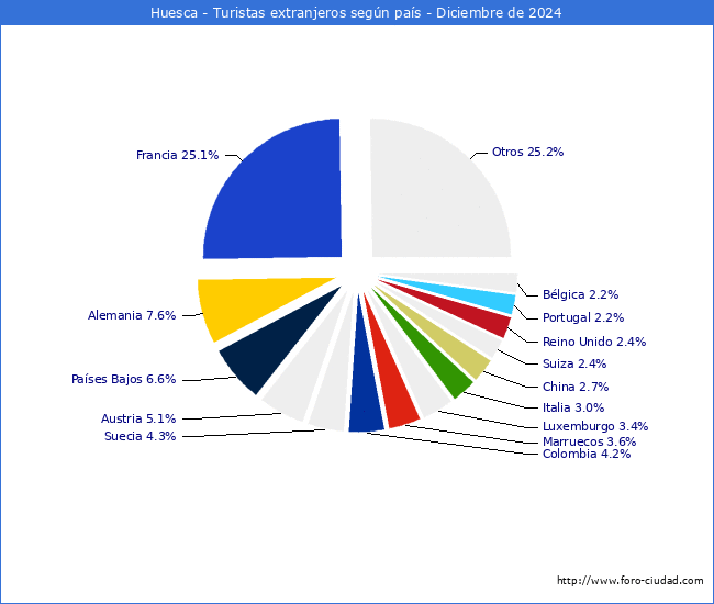 Numero de turistas de origen Extranjero por pais de procedencia en el Municipio de Huesca hasta Diciembre del 2024.