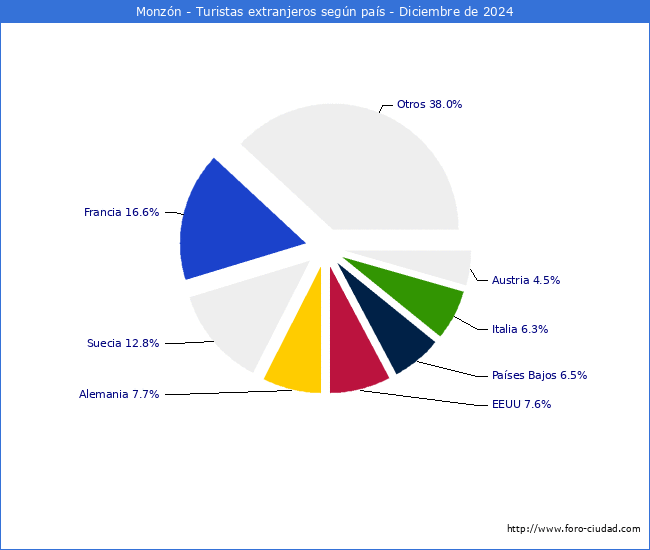 Numero de turistas de origen Extranjero por pais de procedencia en el Municipio de Monzn hasta Diciembre del 2024.
