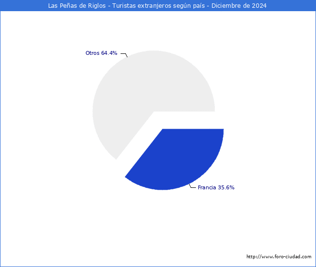 Numero de turistas de origen Extranjero por pais de procedencia en el Municipio de Las Peas de Riglos hasta Diciembre del 2024.
