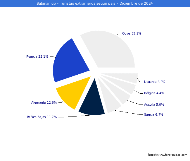 Numero de turistas de origen Extranjero por pais de procedencia en el Municipio de Sabinigo hasta Diciembre del 2024.