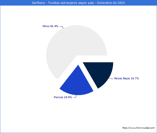 Numero de turistas de origen Extranjero por pais de procedencia en el Municipio de Sariena hasta Diciembre del 2024.
