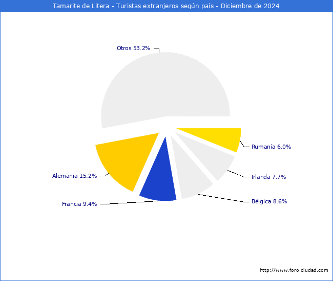 Numero de turistas de origen Extranjero por pais de procedencia en el Municipio de Tamarite de Litera hasta Diciembre del 2024.