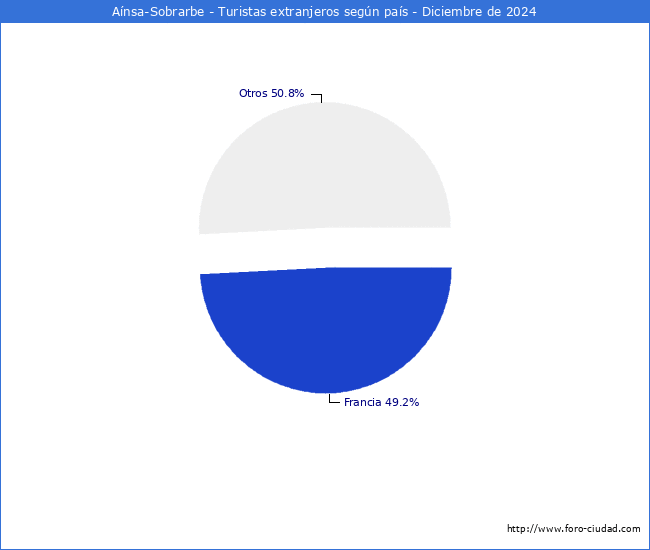 Numero de turistas de origen Extranjero por pais de procedencia en el Municipio de Ansa-Sobrarbe hasta Diciembre del 2024.