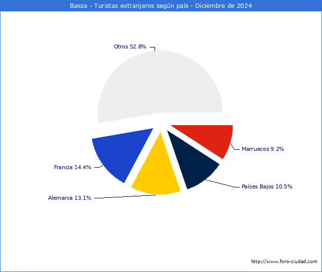 Numero de turistas de origen Extranjero por pais de procedencia en el Municipio de Baeza hasta Diciembre del 2024.