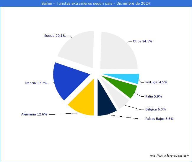 Numero de turistas de origen Extranjero por pais de procedencia en el Municipio de Bailn hasta Diciembre del 2024.