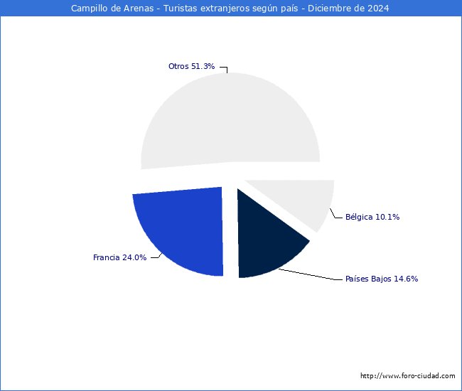 Numero de turistas de origen Extranjero por pais de procedencia en el Municipio de Campillo de Arenas hasta Diciembre del 2024.