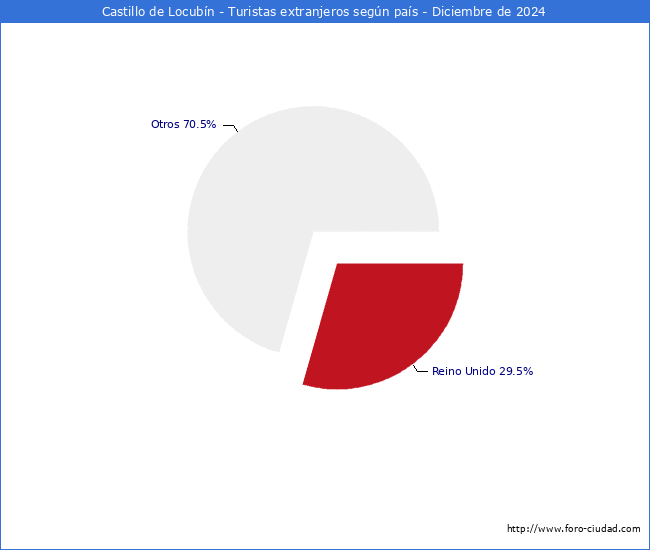 Numero de turistas de origen Extranjero por pais de procedencia en el Municipio de Castillo de Locubn hasta Diciembre del 2024.