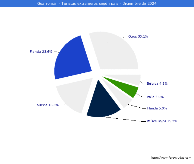 Numero de turistas de origen Extranjero por pais de procedencia en el Municipio de Guarromn hasta Diciembre del 2024.