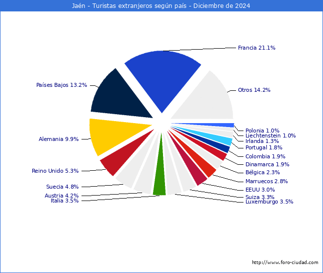 Numero de turistas de origen Extranjero por pais de procedencia en el Municipio de Jan hasta Diciembre del 2024.
