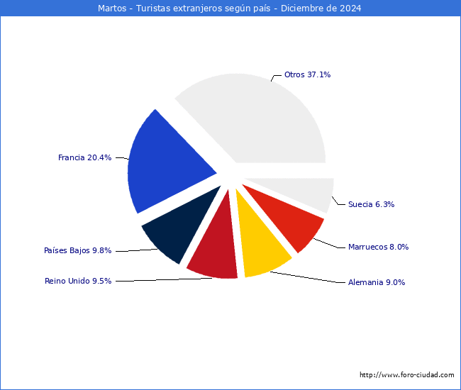 Numero de turistas de origen Extranjero por pais de procedencia en el Municipio de Martos hasta Diciembre del 2024.