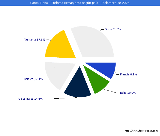 Numero de turistas de origen Extranjero por pais de procedencia en el Municipio de Santa Elena hasta Diciembre del 2024.