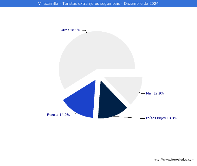 Numero de turistas de origen Extranjero por pais de procedencia en el Municipio de Villacarrillo hasta Diciembre del 2024.