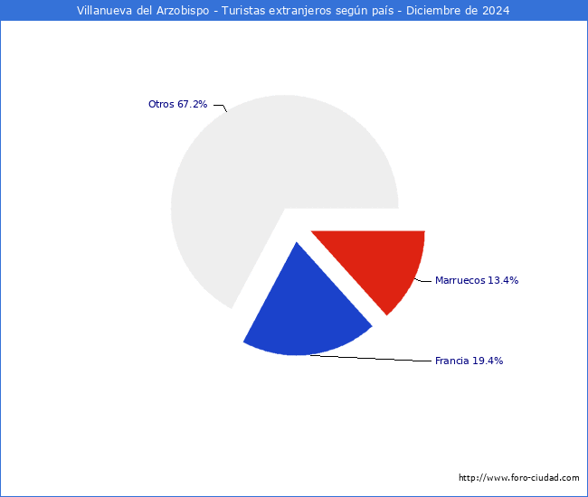 Numero de turistas de origen Extranjero por pais de procedencia en el Municipio de Villanueva del Arzobispo hasta Diciembre del 2024.