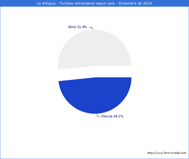 Numero de turistas de origen Extranjero por pais de procedencia en el Municipio de La Antigua hasta Diciembre del 2024.