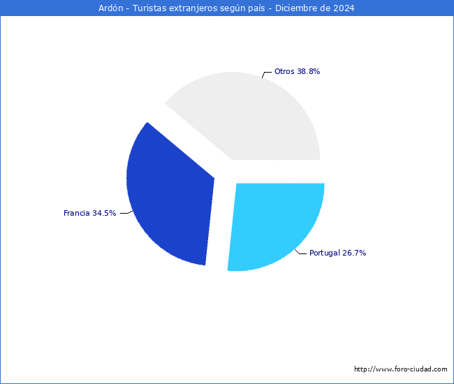 Numero de turistas de origen Extranjero por pais de procedencia en el Municipio de Ardn hasta Diciembre del 2024.
