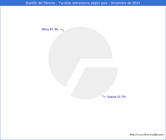 Numero de turistas de origen Extranjero por pais de procedencia en el Municipio de Bustillo del Pramo hasta Diciembre del 2024.