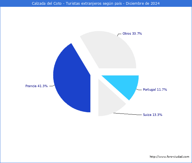Numero de turistas de origen Extranjero por pais de procedencia en el Municipio de Calzada del Coto hasta Diciembre del 2024.