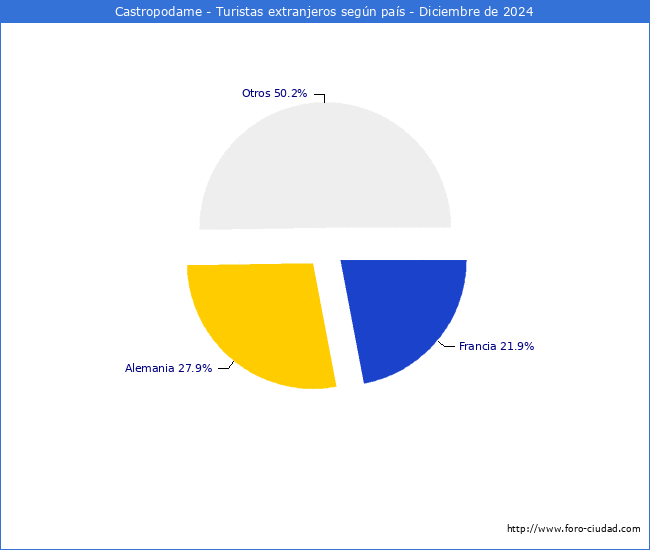 Numero de turistas de origen Extranjero por pais de procedencia en el Municipio de Castropodame hasta Diciembre del 2024.
