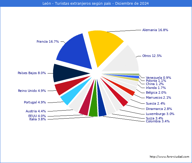 Numero de turistas de origen Extranjero por pais de procedencia en el Municipio de Len hasta Diciembre del 2024.